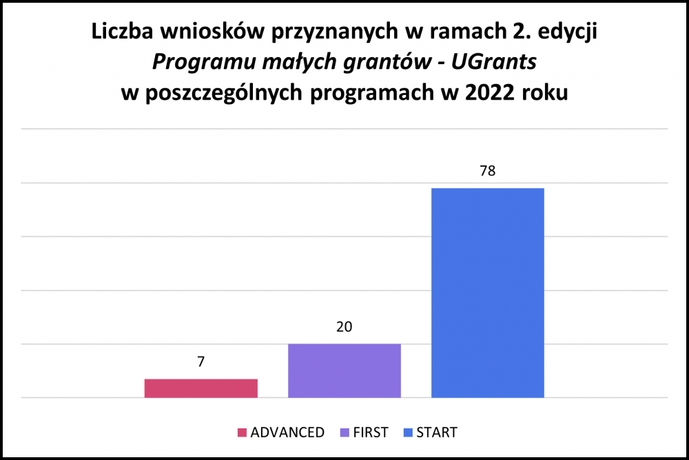 Liczba wniosków przyznanych w ramach 2. edycji &quot;Programu małych grantów - UGrants&quot; w poszczególnych programach w 2022 roku