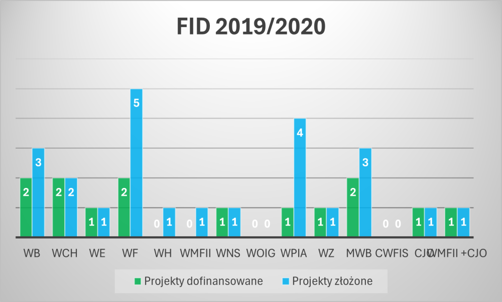 FID 2019/2020