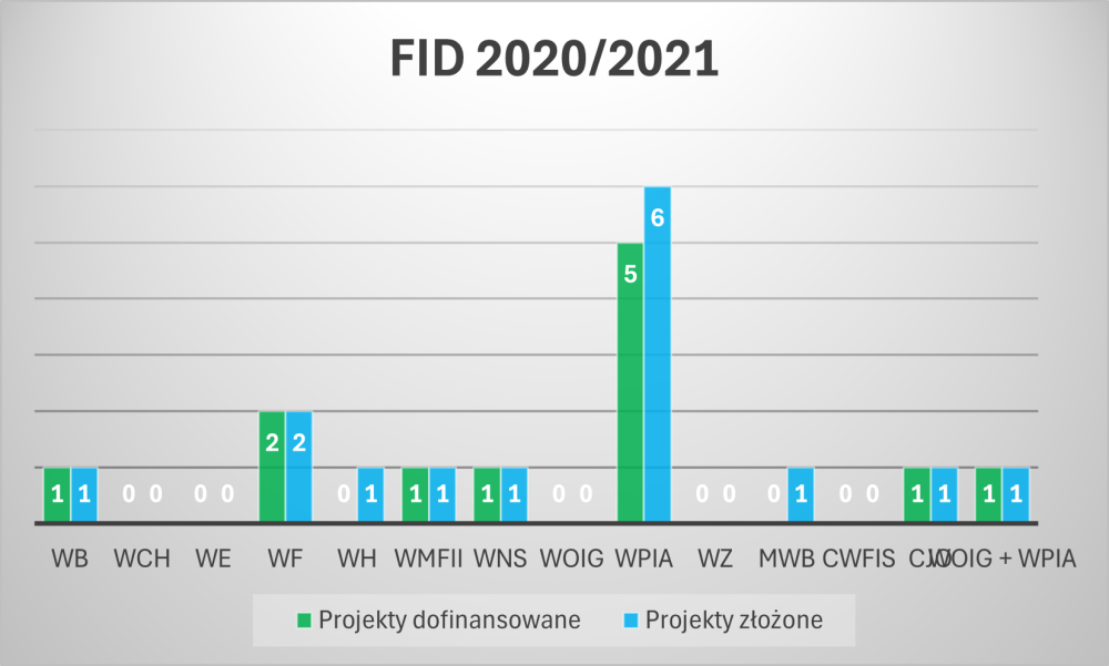FID 2020/2021