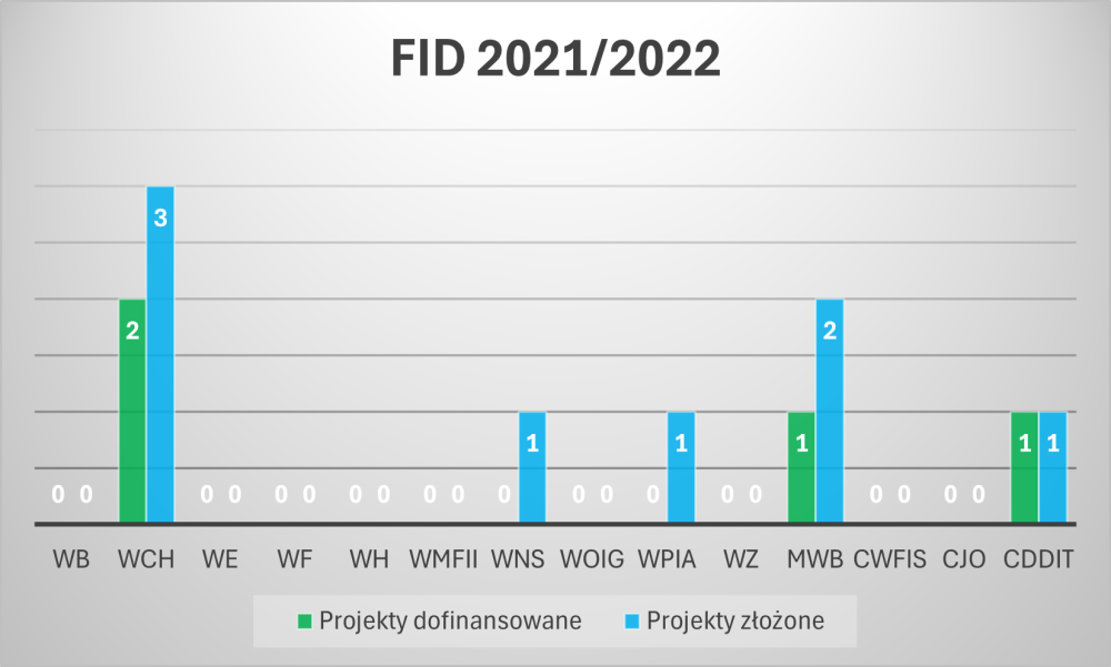 FID 2021/2022