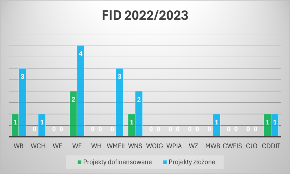 FID 2022/2023