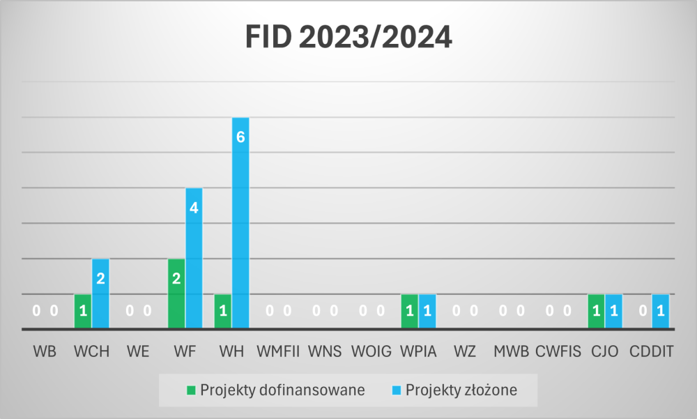 FID 2023/2024