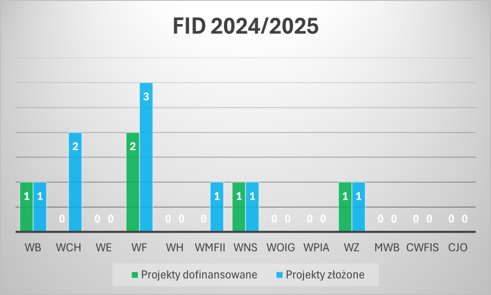 FID 2024/2025