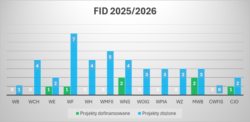 FID 2025/2026