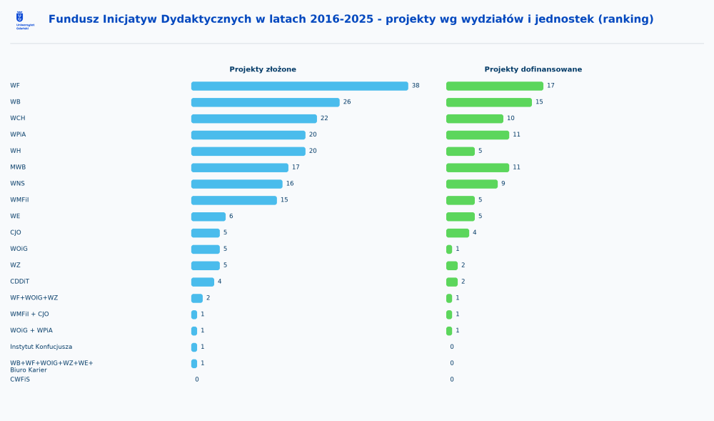Podział na wydziały 2016-2025