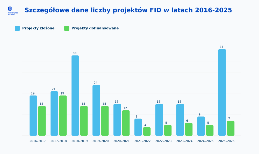 Szczegółowe dane 2016-2025