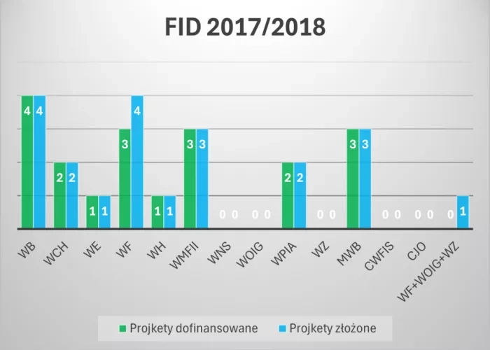 FID 2017/2018